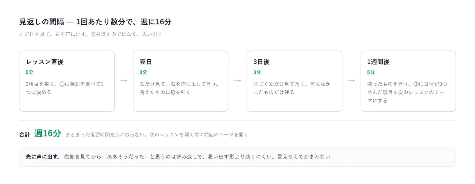 見返しの間隔を4段階で示した図。レッスン直後(5分・3項目を書く)、翌日(3分・左だけ見て右を声に出す)、3日後(3分・言えなかったものだけ残る)、1週間後(5分・③に日付が3つ並んだ項目を次のレッスンのテーマにする)。合計は週16分で、まとまった復習時間を別に取らず、次のレッスンを開く前に前回のページを開く
